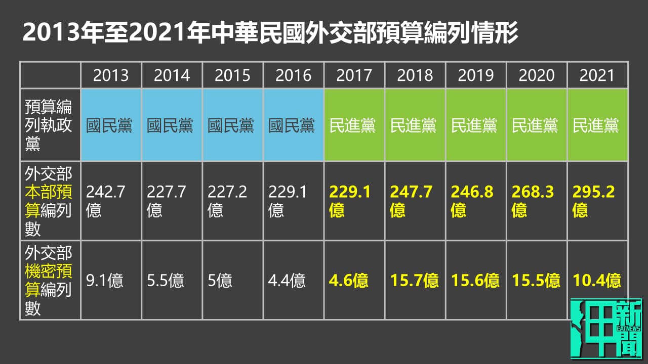 大撒幣+大內宣洗腦國人……外交部明年預算爆增14億 機密預算高達10億4千萬