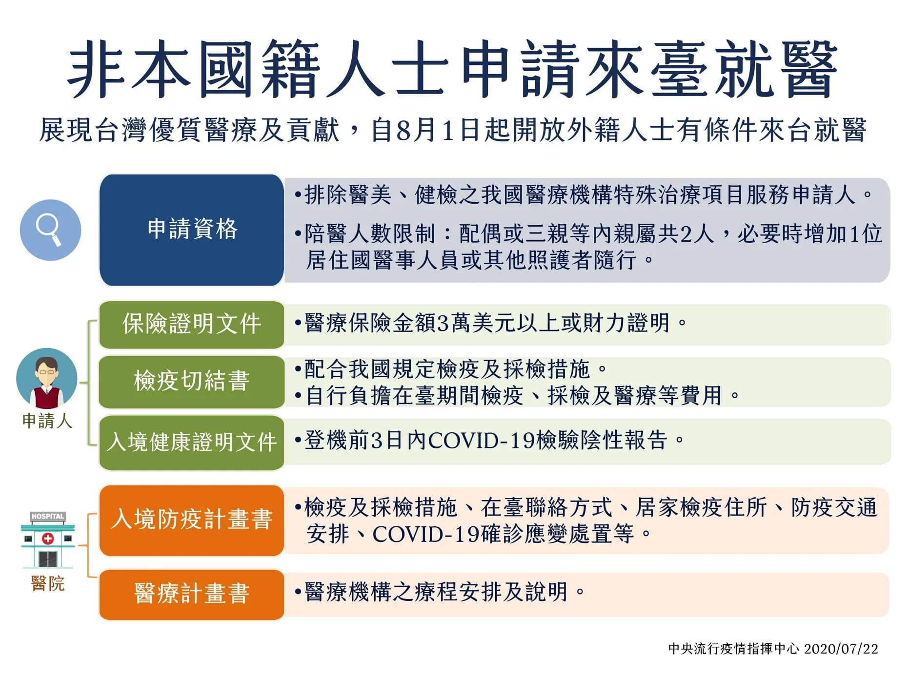 蔡政府將開放外國人來台就醫，使用台灣醫療資源。圖片來源：疾管署/Facebook