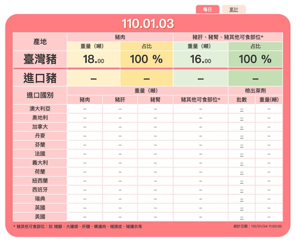 圖片來源:豬肉儀表板
