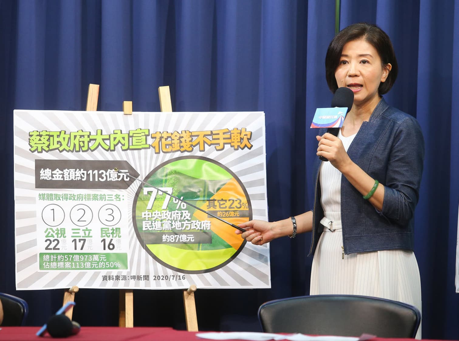 國民黨引用《呷新聞》獨家報導指控民進黨政府砸破百億建立大內宣。圖片來源:中央通訊社